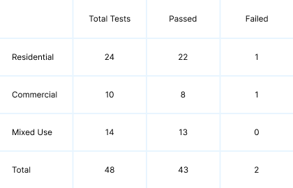 Gridfox Property Pivot
