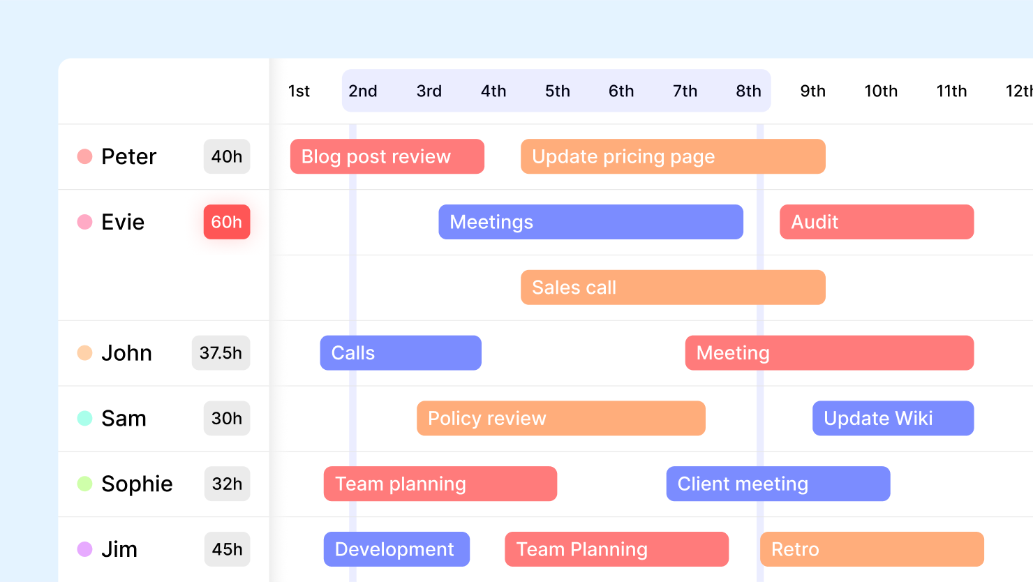 Task duration bars