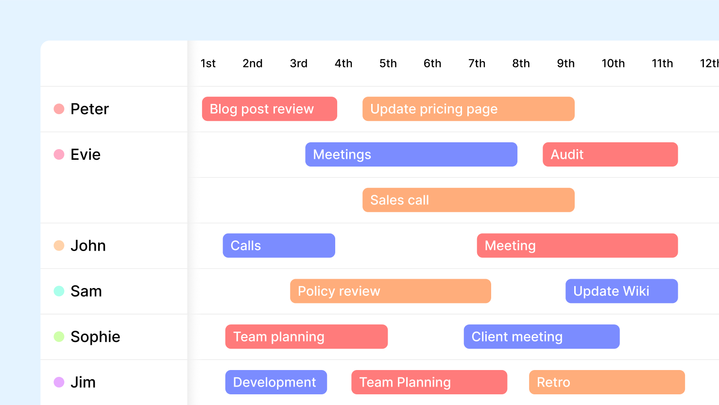 Timeline overview