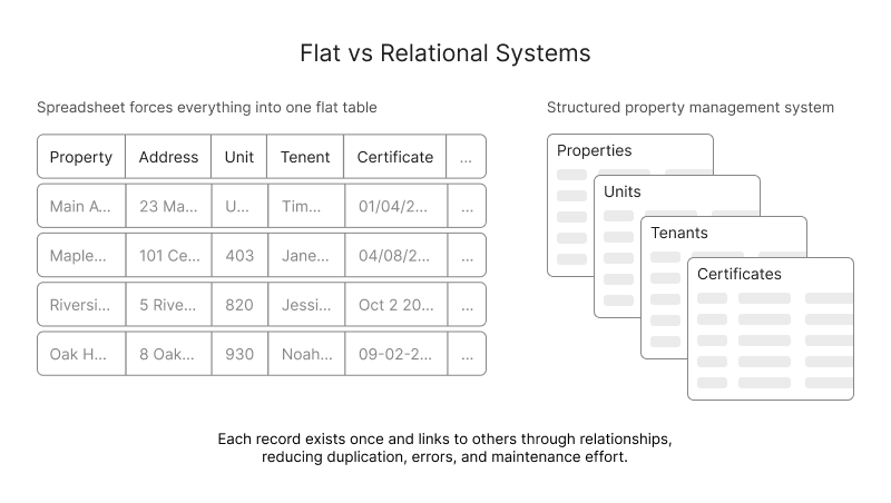 Comparison of flat spreadsheet structure versus relational database structure for property management
